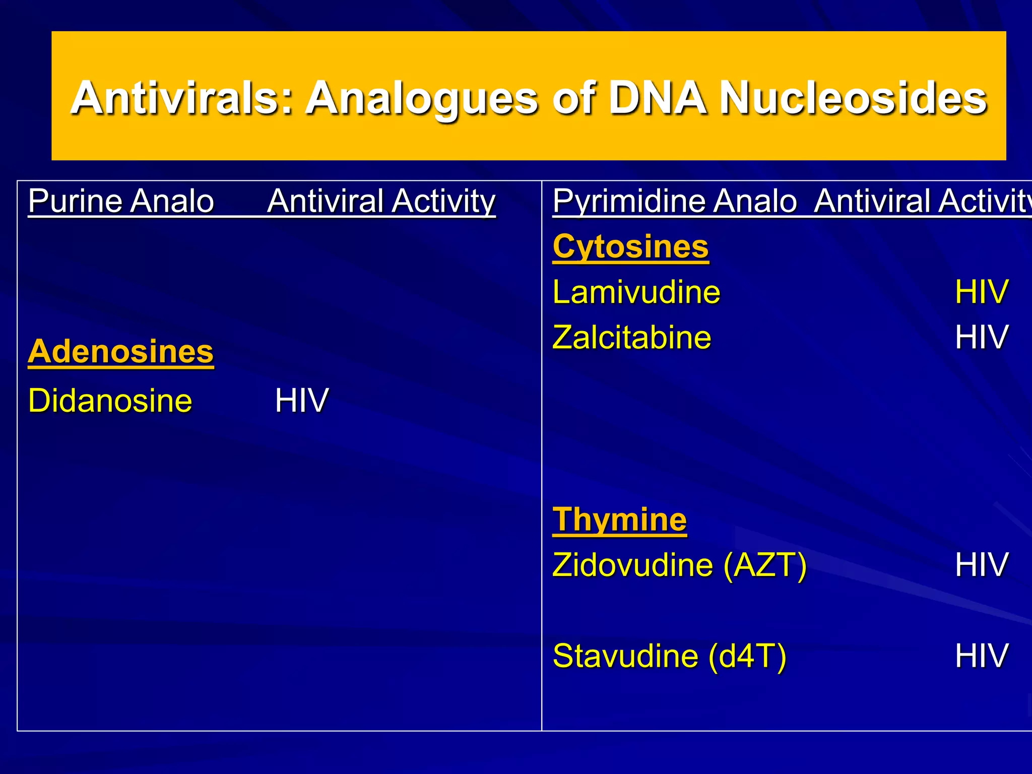 Antivirals: Analogues of DNA Nucleosides
Purine Analo Antiviral Activity
Adenosines
Didanosine HIV
Pyrimidine Analo Antiviral Activity
Cytosines
Lamivudine HIV
Zalcitabine HIV
Thymine
Zidovudine (AZT) HIV
Stavudine (d4T) HIV
 