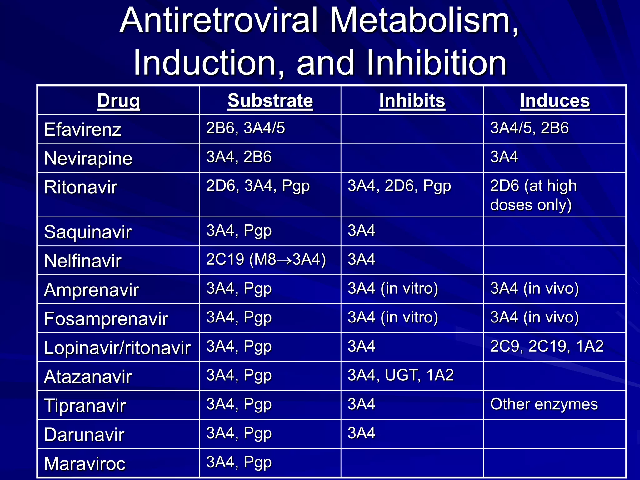 Antiretroviral Metabolism,
Induction, and Inhibition
Drug Substrate Inhibits Induces
Efavirenz 2B6, 3A4/5 3A4/5, 2B6
Nevirapine 3A4, 2B6 3A4
Ritonavir 2D6, 3A4, Pgp 3A4, 2D6, Pgp 2D6 (at high
doses only)
Saquinavir 3A4, Pgp 3A4
Nelfinavir 2C19 (M83A4) 3A4
Amprenavir 3A4, Pgp 3A4 (in vitro) 3A4 (in vivo)
Fosamprenavir 3A4, Pgp 3A4 (in vitro) 3A4 (in vivo)
Lopinavir/ritonavir 3A4, Pgp 3A4 2C9, 2C19, 1A2
Atazanavir 3A4, Pgp 3A4, UGT, 1A2
Tipranavir 3A4, Pgp 3A4 Other enzymes
Darunavir 3A4, Pgp 3A4
Maraviroc 3A4, Pgp
 