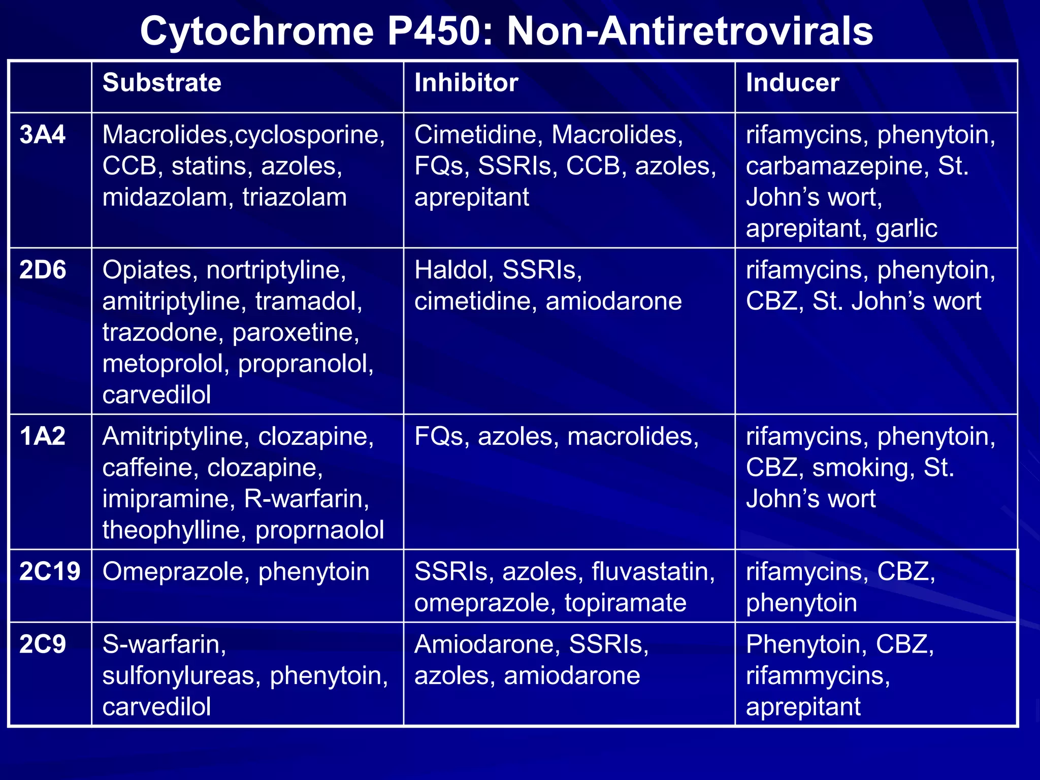 Substrate Inhibitor Inducer
3A4 Macrolides,cyclosporine,
CCB, statins, azoles,
midazolam, triazolam
Cimetidine, Macrolides,
FQs, SSRIs, CCB, azoles,
aprepitant
rifamycins, phenytoin,
carbamazepine, St.
John’s wort,
aprepitant, garlic
2D6 Opiates, nortriptyline,
amitriptyline, tramadol,
trazodone, paroxetine,
metoprolol, propranolol,
carvedilol
Haldol, SSRIs,
cimetidine, amiodarone
rifamycins, phenytoin,
CBZ, St. John’s wort
1A2 Amitriptyline, clozapine,
caffeine, clozapine,
imipramine, R-warfarin,
theophylline, proprnaolol
FQs, azoles, macrolides, rifamycins, phenytoin,
CBZ, smoking, St.
John’s wort
2C19 Omeprazole, phenytoin SSRIs, azoles, fluvastatin,
omeprazole, topiramate
rifamycins, CBZ,
phenytoin
2C9 S-warfarin,
sulfonylureas, phenytoin,
carvedilol
Amiodarone, SSRIs,
azoles, amiodarone
Phenytoin, CBZ,
rifammycins,
aprepitant
Cytochrome P450: Non-Antiretrovirals
 