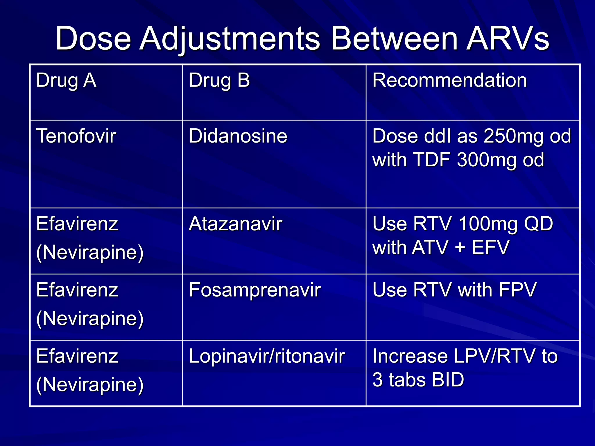 Dose Adjustments Between ARVs
Drug A Drug B Recommendation
Tenofovir Didanosine Dose ddI as 250mg od
with TDF 300mg od
Efavirenz
(Nevirapine)
Atazanavir Use RTV 100mg QD
with ATV + EFV
Efavirenz
(Nevirapine)
Fosamprenavir Use RTV with FPV
Efavirenz
(Nevirapine)
Lopinavir/ritonavir Increase LPV/RTV to
3 tabs BID
 
