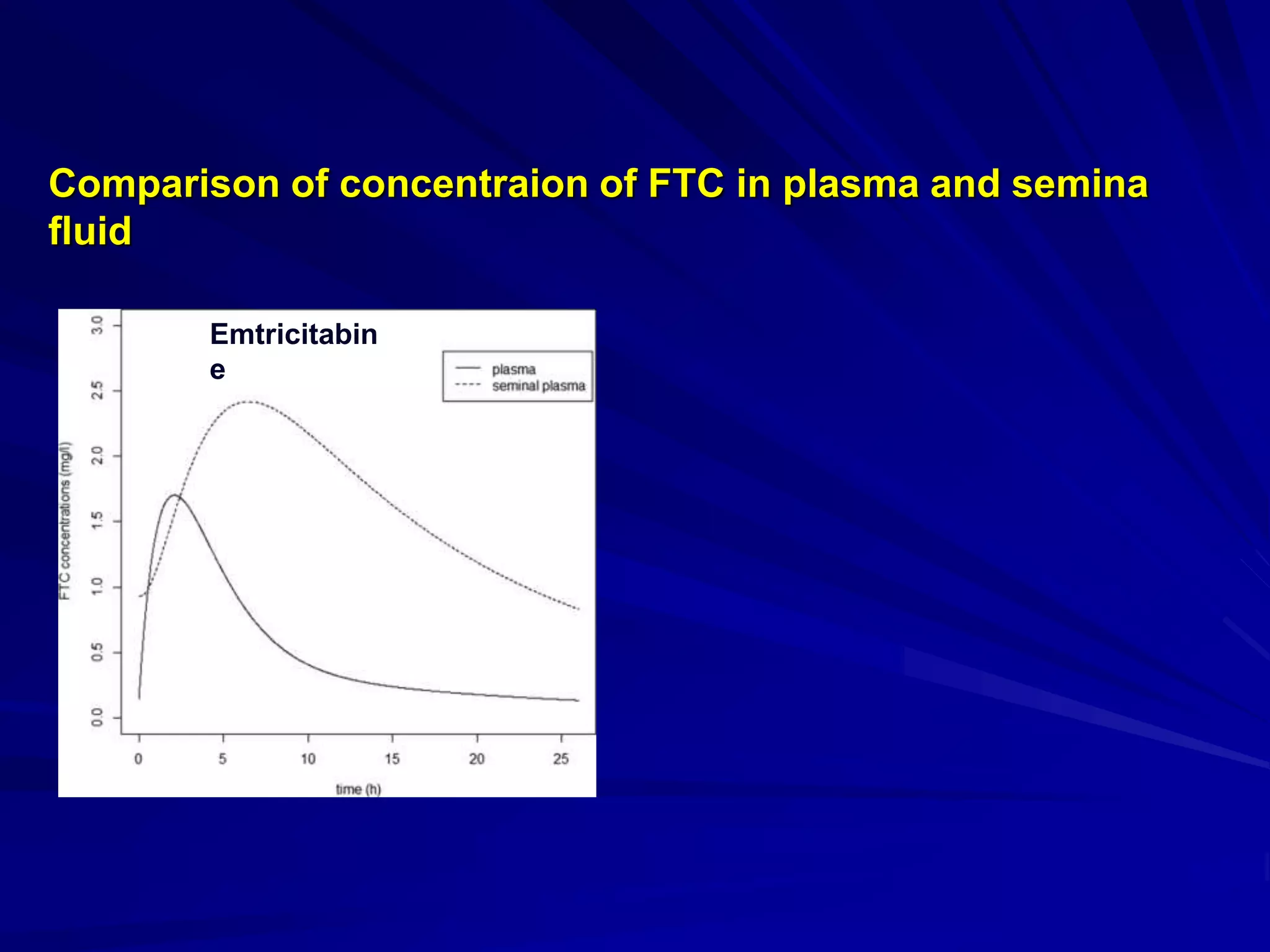 Comparison of concentraion of FTC in plasma and semina
fluid
Emtricitabin
e
 