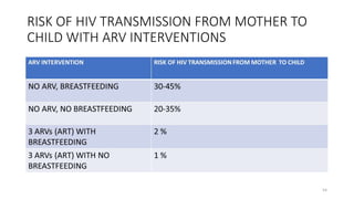 RISK OF HIV TRANSMISSION FROM MOTHER TO
CHILD WITH ARV INTERVENTIONS
54
 