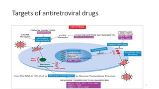 Targets of antiretroviral drugs
6
 