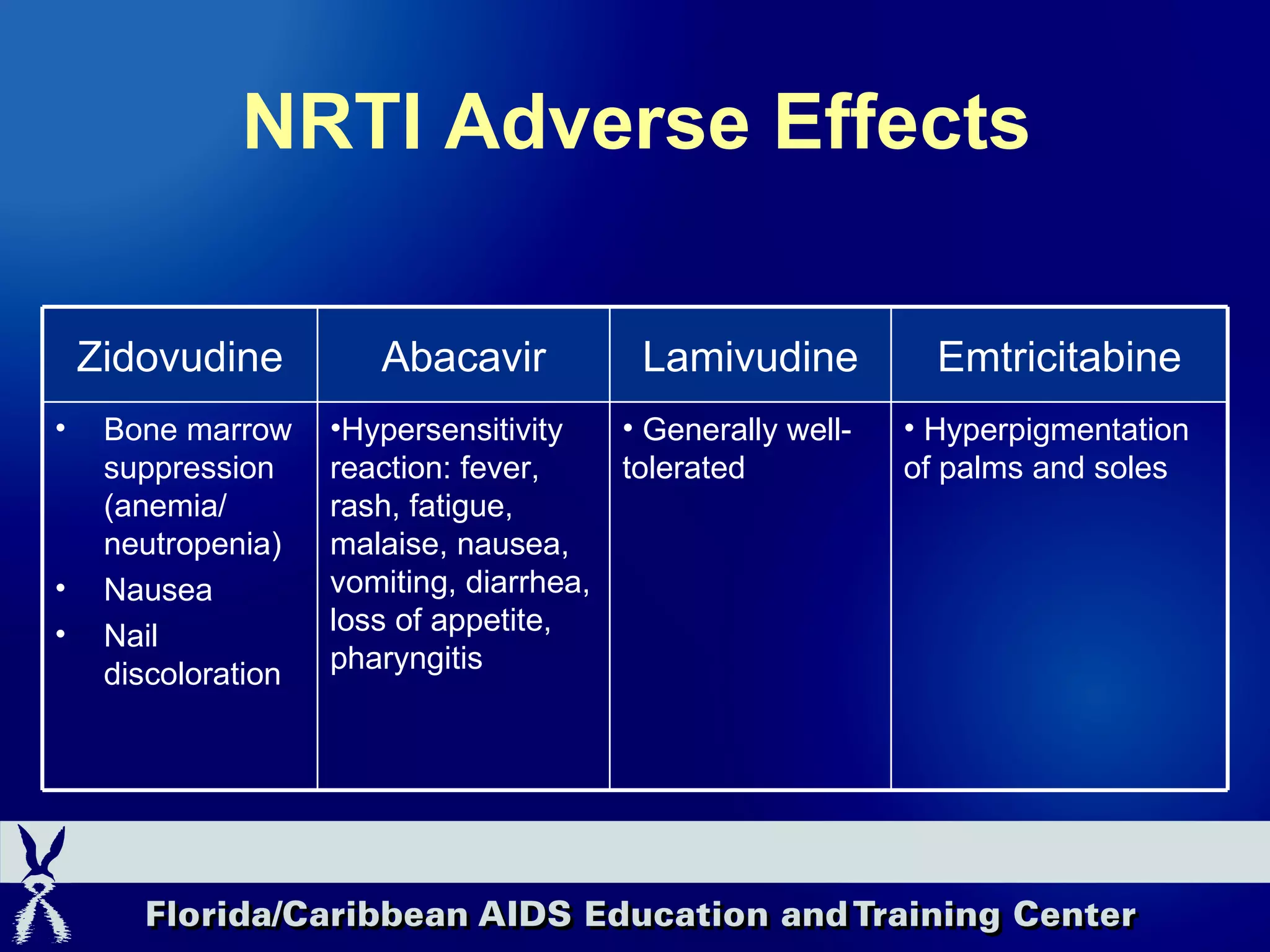 NRTI Adverse Effects Hypersensitivity reaction: fever, rash, fatigue, malaise, nausea, vomiting, diarrhea, loss of appetite, pharyngitis Abacavir Hyperpigmentation of palms and soles Emtricitabine Bone marrow suppression (anemia/ neutropenia) Nausea Nail discoloration Zidovudine Generally well-tolerated Lamivudine 
