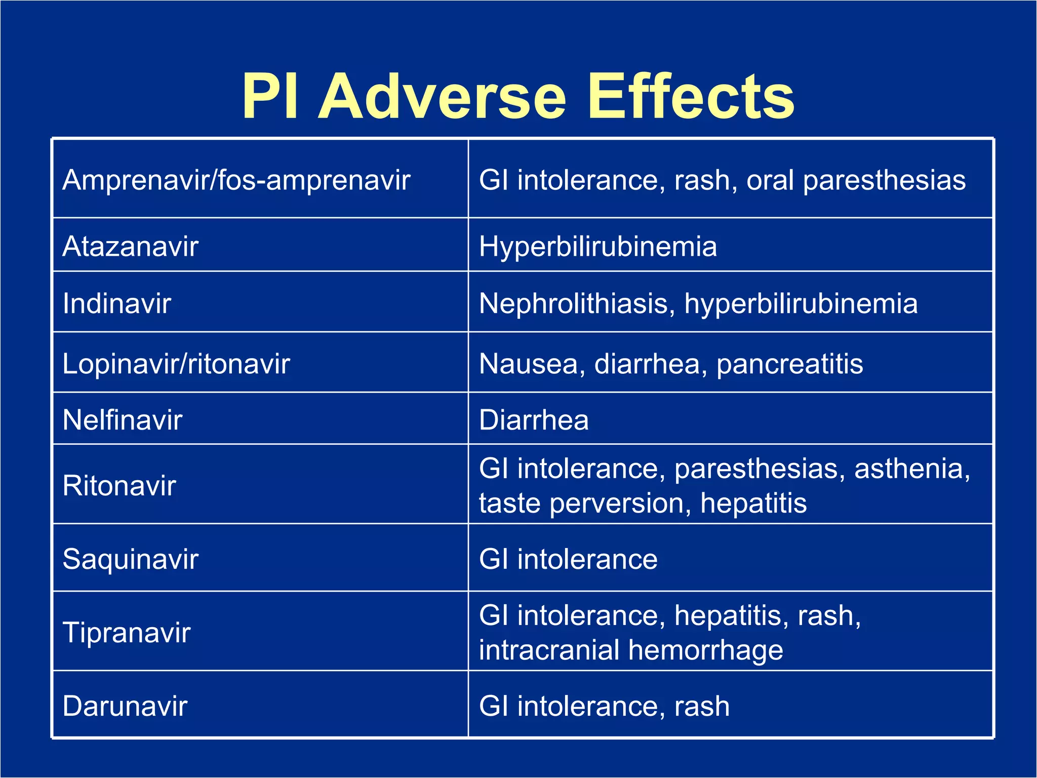 PI Adverse Effects GI intolerance, rash Darunavir GI intolerance, hepatitis, rash, intracranial hemorrhage Tipranavir Nausea, diarrhea, pancreatitis Lopinavir/ritonavir Diarrhea Nelfinavir Nephrolithiasis, hyperbilirubinemia Indinavir Hyperbilirubinemia Atazanavir GI intolerance, rash, oral paresthesias Amprenavir/fos-amprenavir GI intolerance Saquinavir GI intolerance, paresthesias, asthenia, taste perversion, hepatitis Ritonavir 