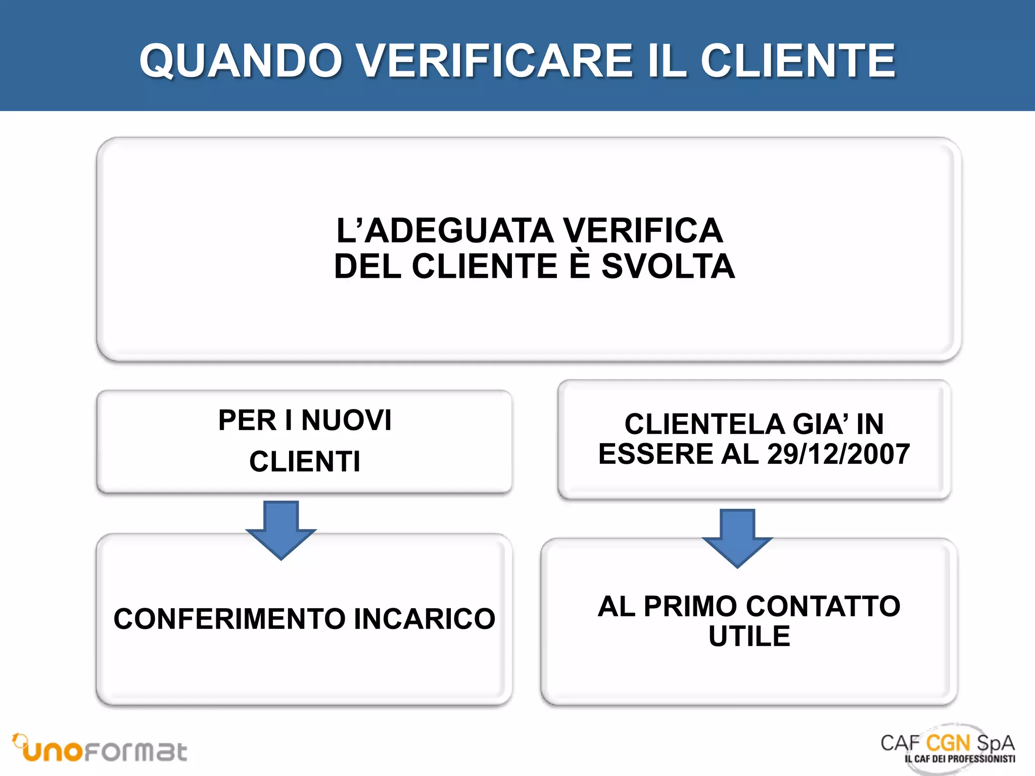 QUANDO VERIFICARE IL CLIENTE

L’ADEGUATA VERIFICA
DEL CLIENTE È SVOLTA

PER I NUOVI
CLIENTI

CLIENTELA GIA’ IN
ESSERE AL 29/12/2007

CONFERIMENTO INCARICO

AL PRIMO CONTATTO
UTILE

 