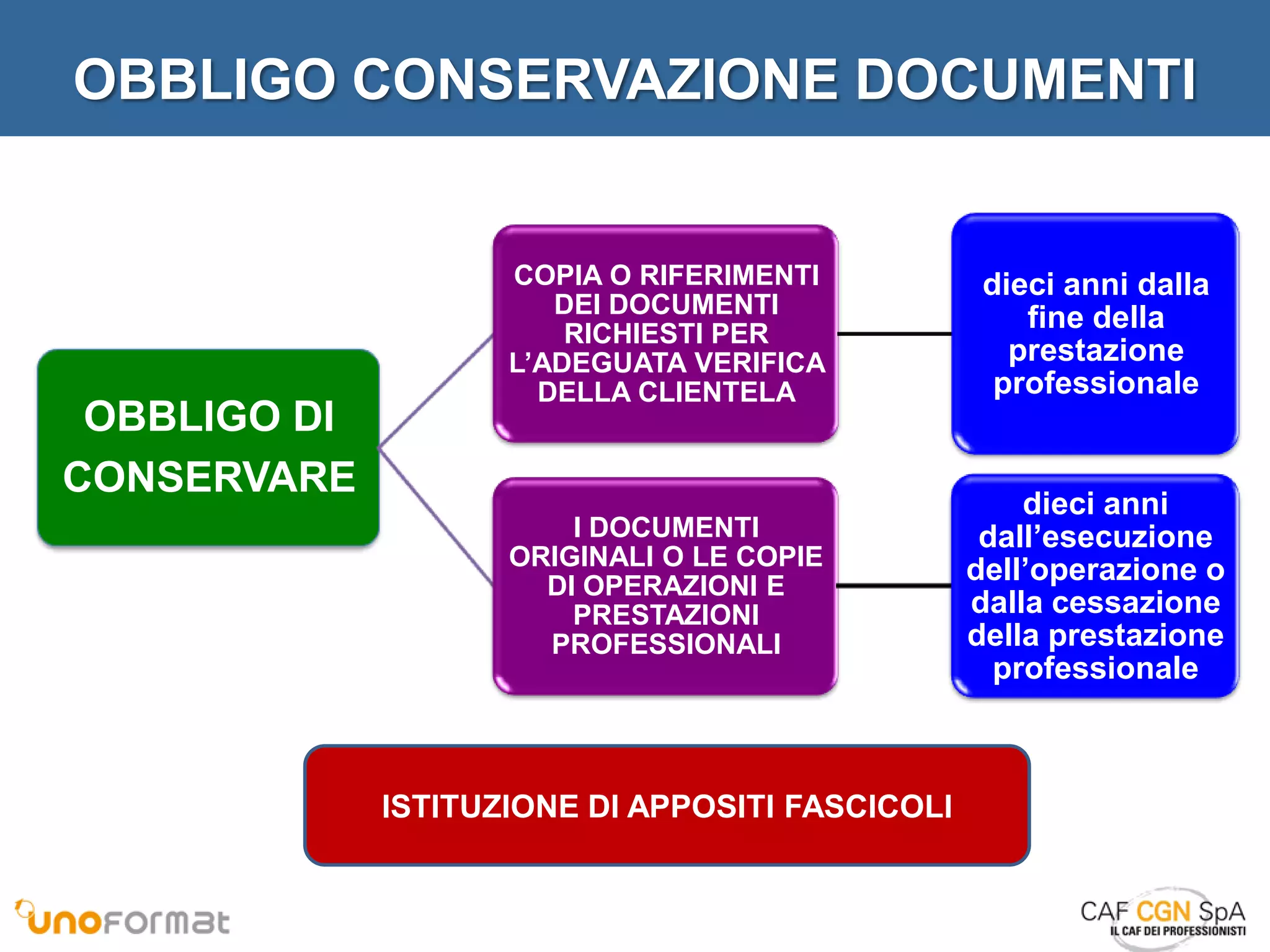 OBBLIGO CONSERVAZIONE DOCUMENTI

OBBLIGO DI
CONSERVARE

COPIA O RIFERIMENTI
DEI DOCUMENTI
RICHIESTI PER
L’ADEGUATA VERIFICA
DELLA CLIENTELA

dieci anni dalla
fine della
prestazione
professionale

I DOCUMENTI
ORIGINALI O LE COPIE
DI OPERAZIONI E
PRESTAZIONI
PROFESSIONALI

dieci anni
dall’esecuzione
dell’operazione o
dalla cessazione
della prestazione
professionale

ISTITUZIONE DI APPOSITI FASCICOLI

 
