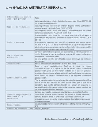Katia Duran Hernandez +GSalud Infantil 2016
+ G VACUNA: ANTIRRÁBICA HUMANA +
Enfermedad(es) contra
la(s) que protege Rabia
Tipo(s) de vacuna(s)
Vacuna producida en células diploides humanas cepa Wistar PM/W1-38-
1503- 3M. Inmunoglobulina.
Vacuna purificada producida en embrión de pollo (PCEC). Liofilizado de
virus de la rabia inactivado (cepa FLURY LEP-25)
Vacuna producida en células Vero (PVRV). Liofilizado de virus inactivados
de la rabia (cepa Wistar PM/W1-38-1503- 3M)
Dosis y esquema
Postexposición: cinco dosis de 1 ml cada una o de 0.5 ml según la
presentación del producto, aplicando las dosis de vacuna los días 0, 3, 7,
14 y 28.
Preexposición: tres dosis de 1 ml o 0.5 ml cada una, aplicando la vacuna
los días 0, 7, y 21. Las dosis de refuerzo (IM o ID) de la vacuna debe
administrarse a personas que mantienen los niveles mínimos aceptables
de titulación de anticuerpos en suero de 0.5 UI/ml.
Vía y sitio de
aplicación
La vía de administración puede ser subcutánea, o intramuscular en la
región deltoidea, o cara anterolateral externa del muslo, en lactantes
menores de 18 meses de edad.
La zona glútea no debe ser utilizada porque disminuye los titulos de
anticuerpos.
Indicaciones Para la inmunización activa contra el virus de la rabia.
Contraindicaciones
Dado el curso inevitablemente fatal de la rabia, no existen
contraindicaciones a la aplicación de la vacuna como tratamiento
posexposición, pero se debe tener cuidado en el caso de personas
sensibles al suero bovino, a la estreptomicina y/o polimixina, pero aun en
estos casos no deberá contraindicarse si se requiere tratamiento
posexposición.
*No se han informado efectos adversos durante el embarazo ni en el feto
por el uso de esta vacuna, así como por el suero, por lo que no se
considera que exista contraindicación de aplicar el esquema de
vacunación antirrábica a una mujer embarazada que ha sido mordida por
un animal potencialmente infectado.
Eventos Temporalmente
Asociados a la
Vacunación
Locales: Son raras las reacciones secundarias, en general son locales:
como dolor, eritema, prurito o edema discreto en el sitio de aplicación,
con una duración entre 24 y 48 horas. Sistémicos: Son raros, sin
embrago se puede presentar cefalea, naúsea, dolor abdominal, mareos y
dolores musculares.
Conservación
La vacuna debe mantenerse en refrigeración a temperatura entre 2°C y
8° C
Nombre(s) comercial(es) Imovax®, RabAvert®
 