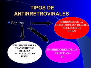 TIPOS DE  ANTIRRETROVIRALES   ,[object Object],INHIBORES DE LA TRANSCRIPTASA REVERSA NUCLEOSIDOS I.T.R.N . INHIBIDORES DE LA  PROTEASA IP INHIBIDORES DE LA TRANSCRIPTASA  REVERSA NO NUCLEOSIDOS ITRNN 