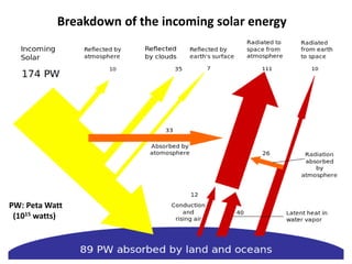 PW: Peta Watt 
(1015 watts) 
Breakdown of the incoming solar energy  