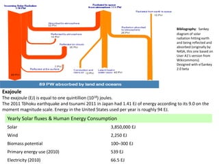Bibliography: Sankey diagram of solar radiation hitting earth and being reflected and absorbed (originally by NASA, this one based on User A1's version from Wikicommons). Designed with e!Sankey 2.0 beta 
Yearly Solar fluxes & Human Energy Consumption 
Solar 
3,850,000 EJ 
Wind 
2,250 EJ 
Biomass potential 
100–300 EJ 
Primary energy use (2010) 
539 EJ 
Electricity (2010) 
66.5 EJ 
Exajoule 
The exajoule (EJ) is equal to one quintillion (1018) joules. 
The 2011 Tōhoku earthquake and tsunami 2011 in Japan had 1.41 EJ of energy according to its 9.0 on the moment magnitude scale. Energy in the United States used per year is roughly 94 EJ.  