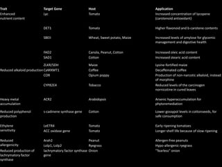 Trait Target Gene Host Application
Enhanced
nutrient content
Lyc Tomato Increased concentration of lycopene
(carotenoid antioxidant)
DET1 Tomato Higher flavonoid and b-carotene contents
SBEII Wheat, Sweet potato, Maize Increased levels of amylose for glycemic
management and digestive health
FAD2 Canola, Peanut, Cotton Increased oleic acid content
SAD1 Cotton Increased stearic acid content
ZLKR/SDH Maize Lysine-fortified maize
Reduced alkaloid production CaMXMT1 Coffee Decaffeinated coffee
COR Opium poppy Production of non-narcotic alkaloid, instead
of morphine
CYP82E4 Tobacco Reduced levels of the carcinogen
nornicotine in cured leaves
Heavy metal
accumulation
ACR2 Arabidopsis Arsenic hyperaccumulation for
phytoremediation
Reduced polyphenol
production
s-cadinene synthase gene Cotton Lower gossypol levels in cottonseeds, for
safe consumption
Ethylene
sensitivity
LeETR4 Tomato Early ripening tomatoes
ACC oxidase gene Tomato Longer shelf life because of slow ripening
Reduced
allergenicity
Arah2 Peanut Allergen-free peanuts
Lolp1, Lolp2 Ryegrass Hypo-allergenic ryegrass
Reduced production of
lachrymatory factor
synthase
lachrymatory factor synthase
gene
Onion "Tearless" onion
 