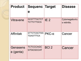 Hair loss.Role in Genomics:  Antisense therapy in genomic technology provide:    Ease of protein synthesis.