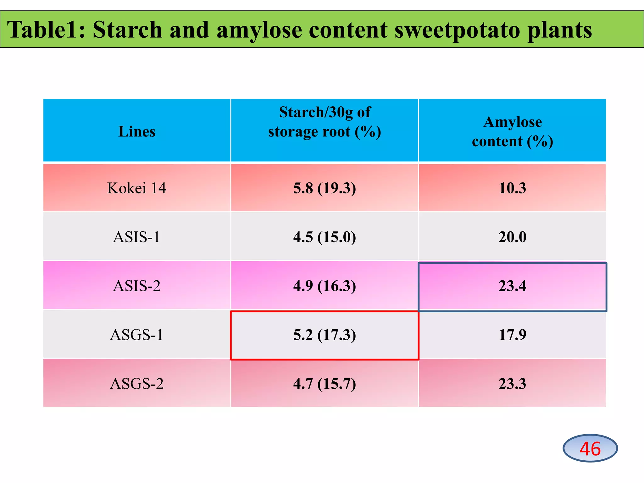 Lines
Starch/30g of
storage root (%)
Amylose
content (%)
Kokei 14 5.8 (19.3) 10.3
ASIS-1 4.5 (15.0) 20.0
ASIS-2 4.9 (16.3) 23.4
ASGS-1 5.2 (17.3) 17.9
ASGS-2 4.7 (15.7) 23.3
Table1: Starch and amylose content sweetpotato plants
46
 