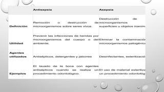 Antisepsia Asepsia
Definición
Remoción o destrucción de
microorganismos sobre seres vivos.
Destrucción de los
microorganismos sobre
superficies u objetos inanimados.
Utilidad
Prevenir las infecciones de heridas por
microorganismos del cuerpo o del
ambiente.
Eliminar la contaminación por
microorganismos patogénicos.
Agentes
utilizados Antisépticos, detergentes y jabones Desinfectantes, esterilización
Ejemplos
El lavado de la boca con agentes
antisépticos cuando se realiza un
procedimiento odontológico.
El uso de material esterilizado en
un procedimiento odontológico.
 
