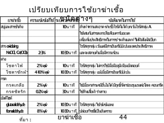 ยาฆ่าเชื้อ 44
ยาฆ่าเชื้อ ความเข้มข้นที่ใช้ ระยะเวลาฆ่าเชื้อ ข้อสังเกตในการใช้
สบู่และสารซักล้าง 10นาที Aล้างทำาความสะอาดฆ่าเชื้อไวรัสไม่ได้ยกเว้นไวรัสกลุ่ม
ใช้ผสมกับสารละลายโซเดียมคาร์บอเนต
เพื่อเพิ่มประสิทธิภาพในการชำาระล้างและทำาให้ผิวสัมผัสเปียก
oxidizingสาร ไวรัสทุกกลุ่มเว้นแต่มีสารอินทรีย์ปะปนจะลดประสิทธิภาพ
NaOCl, Ca(OCl)2 2-3% 10-30นาที และจะสลายตัวเมื่อมีความร้อน
ด่าง
โซดาไฟ 2%w/v 10นาที ไวรัสทุกกลุ่มไม่ควรใช้เมื่อมีอลูมิเนียมอัลลอยด์
โซดาซักผ้า 4-10%w/v 10-30นาที ไวรัสทุกกลุ่ม แม้เมื่อมีสารอินทรีย์ปะปน
กรด
กรดเกลือ 2%v/v 10นาที ใช้เมื่อหาสารเคมีอื่นไม่ได้มีฤทธิ์กัดกร่อนรุนแรงต่อโลหะคอนกรีต
กรดซิตริก 0.2%w/v 30นาที ใช้ล้างเสื้อผ้าร่างกาย
อัลดีไฮด์
glutaraldehyde 2%w/v 10-30นาที ไวรัสทุกกลุ่มใช้เข้มข้นแพง
formaldehyde 8%v/v 10-30นาที ปล่อยก๊าซซึ่งเป็นอันตราย
เปรียบเทียบการใช้ยาฆ่าเชื้อ
ชนิดต่างๆ
ที่มา :
 