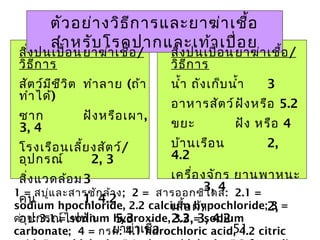 ยาฆ่าเชื้อ 51
ตัวอย่างวิธีการและยาฆ่าเชื้อ
สำาหรับโรคปากและเท้าเปื่อย
สิ่งปนเปื้อนยาฆ่าเชื้อ/
วิธีการ
สัตว์มีชีวิต ทำาลาย (ถ้า
ทำาได้)
ซาก ฝังหรือเผา,
3, 4
โรงเรือนเลี้ยงสัตว์/
อุปกรณ์ 2, 3
สิ่งแวดล้อม3
คน 1, 4.2
อุปกรณ์ไฟฟ้า 5.3
สิ่งปนเปื้อนยาฆ่าเชื้อ/
วิธีการ
นำ้า ถังเก็บนำ้า 3
อาหารสัตว์ฝังหรือ 5.2
ขยะ ฝัง หรือ 4
บ้านเรือน 2,
4.2
เครื่องจักร ยานพาหนะ
3, 4
เสื้อผ้า 2,
2.3, 3, 4.2
1 = สบู่และสารซักล้าง; 2 = สารออกซิไดส์: 2.1 =
sodium hpochloride, 2.2 calcium hypochloride; 3 =
ด่าง: 3.1 = sodium hydroxide, 3.2 = sodium
carbonate; 4 = กรด: 4.1 hdrochloric acid, 4.2 citric
 
