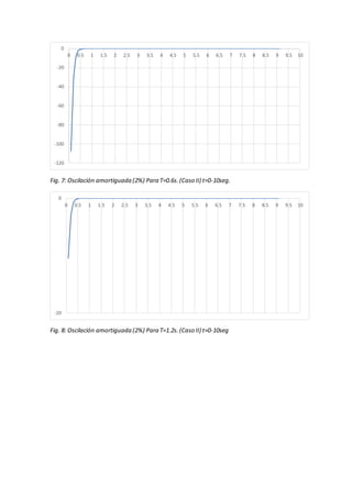 0 
-20 
-40 
-60 
-80 
-100 
-120 
0 0.5 1 1.5 2 2.5 3 3.5 4 4.5 5 5.5 6 6.5 7 7.5 8 8.5 9 9.5 10 
Fig. 7: Oscilación amortiguada (2%) Para T=0.6s. (Caso II) t=0-10seg. 
0 
-20 
0 0.5 1 1.5 2 2.5 3 3.5 4 4.5 5 5.5 6 6.5 7 7.5 8 8.5 9 9.5 10 
Fig. 8: Oscilación amortiguada (2%) Para T=1.2s. (Caso II) t=0-10seg 
 