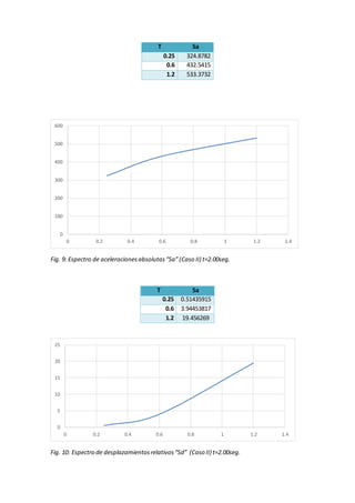 T Sa 
0.25 324.8782 
0.6 432.5415 
1.2 533.3732 
600 
500 
400 
300 
200 
100 
0 
0 0.2 0.4 0.6 0.8 1 1.2 1.4 
Fig. 9: Espectro de aceleraciones absolutas “Sa” (Caso II) t=2.00seg. 
T Sa 
0.25 0.51435915 
0.6 3.94453817 
1.2 19.456269 
25 
20 
15 
10 
5 
0 
0 0.2 0.4 0.6 0.8 1 1.2 1.4 
Fig. 10: Espectro de desplazamientos relativos “Sd” (Caso II) t=2.00seg. 
