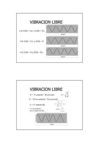 11
VIBRACION LIBREVIBRACION LIBRE
.
t=0, U(0) = Uo y U(0) = Uo
.
t=0, U(0) = Uo y U(0) = 0
.
t=0, U(0) = 0 y U(0) = Uo
.
Tiempo/T
Despl./Amplitud Tiempo/TDespl./Amplitud
Tiempo/T
Despl./Amplitud
VIBRACION LIBREVIBRACION LIBRE
U = A sen(ωt) + B cos (ωt)
M
K
=ω
U = Uo/ω sen(ωt) + Uo cos (ωt)
.
U = C sen(ωt+φ)
C es la amplitud
φ es el ángulo de fase
2
2.
o
o
U
U
C +








=
ω
ω
φ
/
tan
0
.
0
U
U
=
Tiempo
Desplazamiento
 