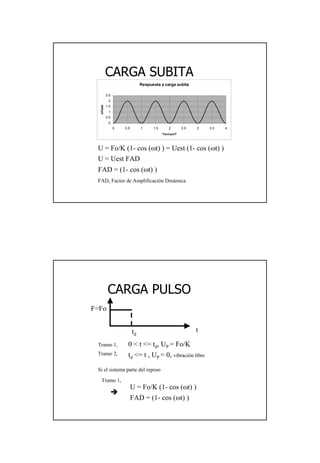 13
CARGA SUBITACARGA SUBITA
U = Fo/K (1- cos (ωt) ) = Uest (1- cos (ωt) )
Respuesta a carga subita
0
0.5
1
1.5
2
2.5
0 0.5 1 1.5 2 2.5 3 3.5 4
Tiempo/T
U/Uest
U = Uest FAD
FAD = (1- cos (ωt) )
FAD, Factor de Amplificación Dinámica
CARGA PULSOCARGA PULSO
0 < t <= td, UP = Fo/K
t
F=Fo
Tramo 1,
FAD = (1- cos (ωt) )
td
td <= t , UP = 0, vibración libreTramo 2,
Si el sistema parte del reposo
Tramo 1,
U = Fo/K (1- cos (ωt) )
 