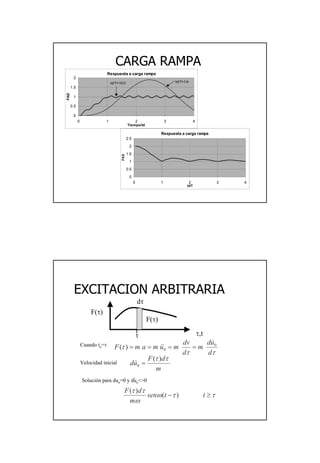 16
CARGA RAMPACARGA RAMPA
Respuesta a carga rampa
0
0.5
1
1.5
2
0 1 2 3 4
Tiempo/td
FAD
td/T=1/4td/T=10/3
Respuesta a carga rampa
0
0.5
1
1.5
2
2.5
0 1 2 3 4
td/T
FAD
EXCITACION ARBITRARIAEXCITACION ARBITRARIA
τ,t
F(τ)
Cuando to=τ
Solución para duo=0 y duo<>0
τ
dτ
F(τ)
ττ
τ
d
ud
m
d
dv
mumamF 0
0)(
&
&& ====
m
dF
ud
ττ)(
0 =&Velocidad inicial
.
ττω
ω
ττ
≥− ttsen
m
dF
)(
)(
 
