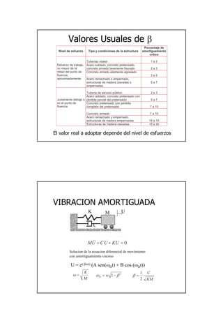 20
ValoresValores UsualesUsuales dede ββ
El valor real aEl valor real a adoptaradoptar dependedepende deldel nivelnivel dede esfuerzosesfuerzos
Nivel de esfuerzo Tipo y condiciones de la estructura
Porcentaje de
amortiguamiento
crítico
Tuberías vitales 1 a 2
Acero soldado, concreto pretensado,
concreto armado levemente fisurado 2 a 3
Concreto armado altamente agrietado
3 a 5
Esfuerzo de trabajo,
no mayor de la
mitad del punto de
fluencia,
aproximadamente. Acero remachado o empernado,
estructuras de madera clavadas o
empernadas
5 a 7
Tubería de servicio público 2 a 3
Acero soldado, concreto pretensado con
pérdida parcial del pretensado 5 a 7
Concreto pretensado con pérdida
completa del pretensado 7 a 10
Concreto armado 7 a 10
Acero remachado y empernado,
estructuras de madera empernadas 10 a 15
Justamente debajo o
en el punto de
fluencia.
Estructuras de madera clavadas 15 a 20
VIBRACION AMORTIGUADAVIBRACION AMORTIGUADA
K M U
Solucion de la ecuacion diferencial de movimiento
con amortiguamiento viscoso
0
.
=++ KUUCUM &&
C
U = e(-βωt) (A sen(ωDt) + B cos (ωDt))
M
K
=ω 2
1 βω −= wD
KM
C
2
1
=β
 