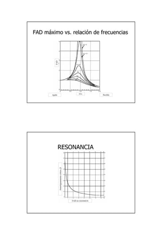 24
FADFAD mmááximoximo vs.vs. relacirelacióónn dede frecuenciasfrecuencias
FAD
Ω/ω
rigido flexible
RESONANCIARESONANCIA
FAD en resonancia
Amortiguamientocritico,β
 