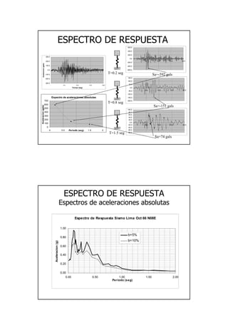 27
Espectro de aceleraciones absolutas
0
100
200
300
400
500
600
700
0 0.5 1 1.5 2Periodo (seg)
Aceleracion(gals)
-80.0
-60.0
-40.0
-20.0
0.0
20.0
40.0
60.0
80.0
100.0
- 5.0 10.0 15.0 20.0
-200.0
-150.0
-100.0
-50.0
0.0
50.0
100.0
150.0
- 5.0 10.0 15.0 20.0
-600.0
-400.0
-200.0
0.0
200.0
400.0
600.0
- 5.0 10.0 15.0 20.0
ESPECTRO DE RESPUESTAESPECTRO DE RESPUESTA
T=0.2 seg
T=0.8 seg
T=1.5 seg
Sa=-592 gals
Sa=-151 gals
Sa=74 gals
-300.0
-200.0
-100.0
0.0
100.0
200.0
300.0
- 5.0 10.0 15.0 20.0
Tiempo (seg)
Aceleracion(gals)
ESPECTRO DE RESPUESTAESPECTRO DE RESPUESTA
EspectrosEspectros dede aceleracionesaceleraciones absolutasabsolutas
Espectro de Respuesta Sismo Lima Oct 66 N08E
0.00
0.20
0.40
0.60
0.80
1.00
0.00 0.50 1.00 1.50 2.00
Periodo (seg)
Aceleracion(g)
b=5%
b=10%
 