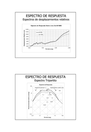 28
ESPECTRO DE RESPUESTAESPECTRO DE RESPUESTA
EspectrosEspectros dede desplazamientosdesplazamientos relativosrelativos
Espectro de Respuesta Sismo Lima Oct 66 N08E
0.00
2.00
4.00
6.00
8.00
10.00
12.00
14.00
0.00 1.00 2.00 3.00
Periodo (seg)
DesplazamientoRelativo(cm)
b=5%
b=10%
ESPECTRO DE RESPUESTAESPECTRO DE RESPUESTA
EspectroEspectro TripartitoTripartito
Espectro de Respuesta
0.01
0.1
1
10
100
0.01 0.1 1 10 100
Periodo (seg)
Pseudovelocidadrelativa(cm/seg)
Aceleracion absoluta - g Desplazamiento relativo (cm)
1.0
0.1
0.01
0.001
100.
10
1.0
0.1
0.001
β=0%
β=5%
 