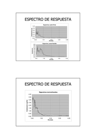 29
ESPECTRO DE RESPUESTAESPECTRO DE RESPUESTA
Espectros, suelo firme
0.00
0.20
0.40
0.60
0.80
1.00
1.20
0.00 1.00 2.00 3.00 4.00
Periodo
Aceleracion(g)
Espectros, suelo flexible
0.00
0.10
0.20
0.30
0.40
0.50
0.60
0.70
0.80
0.90
0.00 1.00 2.00 3.00 4.00
Periodo
Aceleracion
ESPECTRO DE RESPUESTAESPECTRO DE RESPUESTA
Espectros normalizados
0.00
0.50
1.00
1.50
2.00
2.50
3.00
3.50
4.00
0.00 1.00 2.00 3.00 4.00
Periodo
Aceleracion(g)/Ao
 
