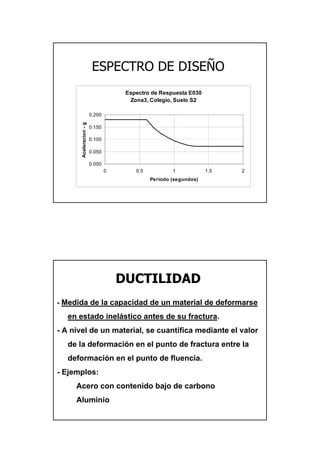 30
ESPECTRO DE DISEESPECTRO DE DISEÑÑOO
Espectro de Respuesta E030
Zona3, Colegio, Suelo S2
0.000
0.050
0.100
0.150
0.200
0 0.5 1 1.5 2
Periodo (segundos)
Aceleracion-g
- Medida de la capacidad de un material de deformarse
en estado inelástico antes de su fractura.
- A nivel de un material, se cuantifica mediante el valor
de la deformación en el punto de fractura entre la
deformación en el punto de fluencia.
- Ejemplos:
Acero con contenido bajo de carbono
Aluminio
DUCTILIDADDUCTILIDAD
 