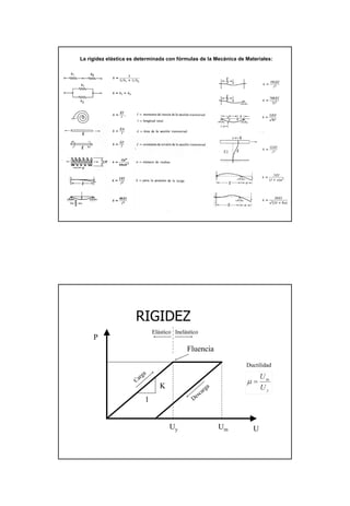 4
La rigidez elástica es determinada con fórmulas de la Mecánica de Materiales:
RIGIDEZRIGIDEZ
K
U
1
P
Fluencia
InelásticoElástico
Carga
Descarga
Uy Um
Ductilidad
y
m
U
U
=µ
 