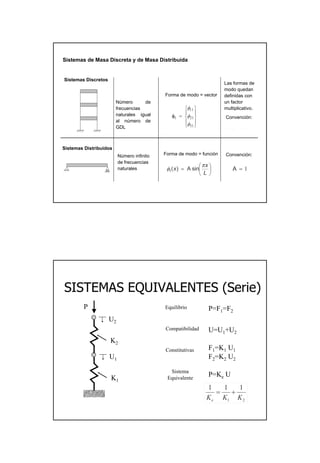 6
SistemasSistemas dede MasaMasa DiscretaDiscreta y dey de MasaMasa DistribuidaDistribuida
SistemasSistemas DiscretosDiscretos
SistemasSistemas DistribuidosDistribuidos
NNúúmeromero dede
frecuenciasfrecuencias
naturalesnaturales igualigual
alal nnúúmeromero dede
GDLGDL
NNúúmeromero infinitoinfinito
dede frecuenciasfrecuencias
naturalesnaturales
Forma deForma de modomodo = vector= vector










=
31
21
11
1
φ
φ
φ
φ
Forma deForma de modomodo == funcifuncióónn






=
L
x
x
π
sinA)(1φ
LasLas formasformas dede
modomodo quedanquedan
definidasdefinidas concon
un factorun factor
multiplicativomultiplicativo..
ConvenciConvencióónn::
ConvenciConvencióónn::
111 =φ
1=A
SISTEMAS EQUIVALENTES (SISTEMAS EQUIVALENTES (SerieSerie))
K1
U1
K2
U2
P Equilibrio P=F1=F2
Compatibilidad U=U1+U2
Constitutivas F1=K1 U1
F2=K2 U2
Sistema
Equivalente
P=Ke U
21
111
KKKe
+=
 