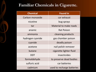 Familiar Chemicals in Cigarette.
Chemical Found in
Carbon monoxide car exhaust
nicotine bug sprays
tar Material to make roads
arsenic Rat Poison
ammonia cleaning products
hydrogen cyanide gas chamber poison
cyanide deadly poison
acetone nail polish remover
butane cigarette lighter fluid
DDT insecticides
formaldehyde to preserve dead bodies
sulfuric acid car batteries
cadmium used to recharge batteries
 