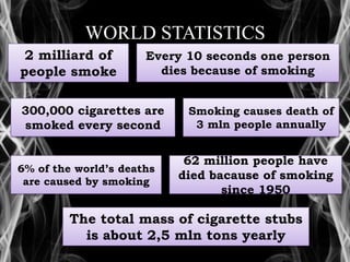 WORLD STATISTICS
2 milliard of
people smoke

Every 10 seconds one person
dies because of smoking

300,000 cigarettes are
smoked every second

6% of the world’s deaths
are caused by smoking

Smoking causes death of
3 mln people annually

62 million people have
died bacause of smoking
since 1950

The total mass of cigarette stubs
is about 2,5 mln tons yearly

 