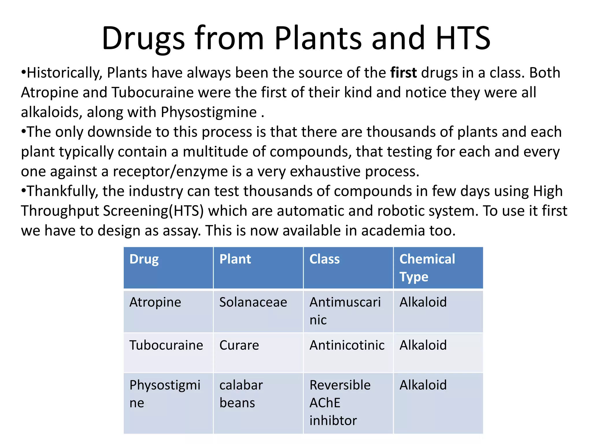 Drugs from Plants and HTS 
•Historically, Plants have always been the source of the first drugs in a class. Both 
Atropine and Tubocuraine were the first of their kind and notice they were all 
alkaloids, along with Physostigmine . 
•The only downside to this process is that there are thousands of plants and each 
plant typically contain a multitude of compounds, that testing for each and every 
one against a receptor/enzyme is a very exhaustive process. 
•Thankfully, the industry can test thousands of compounds in few days using High 
Throughput Screening(HTS) which are automatic and robotic system. To use it first 
we have to design as assay. This is now available in academia too. 
Drug Plant Class Chemical 
Type 
Atropine Solanaceae Antimuscari 
nic 
Alkaloid 
Tubocuraine Curare Antinicotinic Alkaloid 
Physostigmi 
ne 
calabar 
beans 
Reversible 
AChE 
inhibtor 
Alkaloid 
 