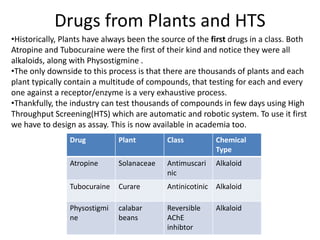 Drugs from Plants and HTS 
•Historically, Plants have always been the source of the first drugs in a class. Both 
Atropine and Tubocuraine were the first of their kind and notice they were all 
alkaloids, along with Physostigmine . 
•The only downside to this process is that there are thousands of plants and each 
plant typically contain a multitude of compounds, that testing for each and every 
one against a receptor/enzyme is a very exhaustive process. 
•Thankfully, the industry can test thousands of compounds in few days using High 
Throughput Screening(HTS) which are automatic and robotic system. To use it first 
we have to design as assay. This is now available in academia too. 
Drug Plant Class Chemical 
Type 
Atropine Solanaceae Antimuscari 
nic 
Alkaloid 
Tubocuraine Curare Antinicotinic Alkaloid 
Physostigmi 
ne 
calabar 
beans 
Reversible 
AChE 
inhibtor 
Alkaloid 
 