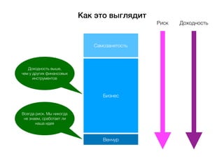 Самозанятость
Бизнес
Венчур
Риск Доходность
Доходность выше,
чем у других финансовых
инструментов
Всегда риск. Мы никогда
не знаем, сработает ли
наша идея
Как это выглядит
 