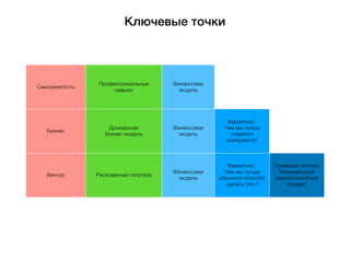 Ключевые точки
Самозанятость
Профессиональные
навыки
Финансовая
модель
Бизнес
Доказанная
бизнес-модель
Финансовая
модель
Маркетинг.
Чем мы лучше
главного
конкурента?
Венчур Рискованная гипотеза
Финансовая
модель
Маркетинг.
Чем мы лучше
обычного способа
«делать это»?
Проверка гипотез.
Минимальный
жизнеспособный
продукт
 