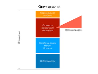 Стоимость
привлечения
покупателя
Обработка заказа
Налоги
Кредиты
Себестоимость
Юнит-анализ
Воронка продаж
Среднийчек
Маржинальная
прибыль
 
