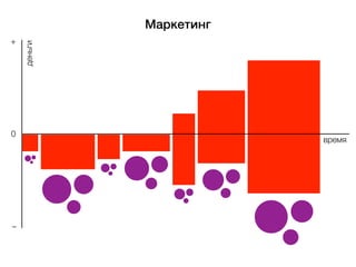 время
деньги
+
–
0
Маркетинг
 