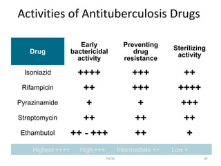 Activities of Antituberculosis Drugs
Drug
Early
bactericidal
activity
Preventing
drug
resistance
Sterilizing
activity
Isoniazid ++++ +++ ++
Rifampicin ++ +++ ++++
Pyrazinamide + + +++
Streptomycin ++ ++ ++
Ethambutol ++ - +++ ++ +
Highest ++++ High +++ Intermediate ++ Low +
47PATKI
 