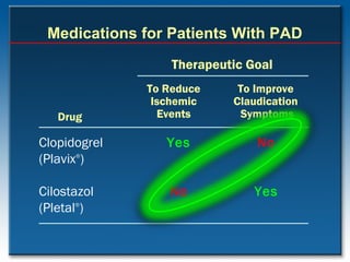 Medications for Patients With PAD
Therapeutic Goal
Drug
To Reduce
Ischemic
Events
To Improve
Claudication
Symptoms
Clopidogrel Yes No
(Plavix®
)
Cilostazol No Yes
(Pletal®
)
 