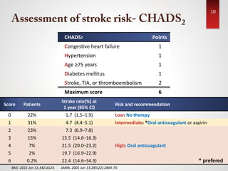 Novel Oral Anticoagulants for Stroke Prevention in Patients With Atrial ...