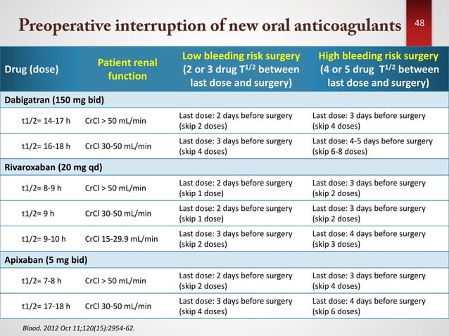 Novel Oral Anticoagulants for Stroke Prevention in Patients With Atrial ...