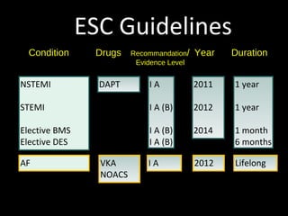 DAPTDAPT
Condition Drugs Duration
1 year
1 year
1 month
6 months
1 year
1 year
1 month
6 months
Recommandation/
Evidence Level
I A
I A (B)
I A (B)
I A (B)
I A
I A (B)
I A (B)
I A (B)
Year
2011
2012
2014
2011
2012
2014
VKA
NOACS
VKA
NOACS
LifelongLifelongI AI A 20122012
DAPTDAPTNSTEMI
STEMI
Elective BMS
Elective DES
NSTEMI
STEMI
Elective BMS
Elective DES
AFAF
ESC Guidelines
 