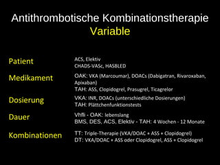 Antithrombotische Kombinationstherapie
Variable
Patient ACS, Elektiv
CHADS-VASc, HASBLED
Medikament OAK: VKA (Marcoumar), DOACs (Dabigatran, Rivaroxaban,
Apixaban)
TAH: ASS, Clopidogrel, Prasugrel, Ticagrelor
Dosierung VKA: INR, DOACs (unterschiedliche Dosierungen)
TAH: Plättchenfunktionstests
Dauer Vhfli - OAK: lebenslang
BMS, DES, ACS, Elektiv - TAH: 4 Wochen - 12 Monate
Kombinationen TT: Triple-Therapie (VKA/DOAC + ASS + Clopidogrel)
DT: VKA/DOAC + ASS oder Clopidogrel, ASS + Clopidogrel
 