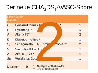 Der neue CHA2DS2-VASC-Score
Risikofaktor
Punkte
C Herzinsuffizienz / LV-Dysfunktion * 1
H Hypertonie * 1
A2 Alter > 75** 2
D Diabetes mellitus * 1
S2 Schlaganfall / TIA / Thromboembolie ** 2
V Vaskuläre Erkrankungen * 1
A Alter 65 – 74 * 1
Sc Weibliches Geschlecht * 1
Maximum 9 * Nicht großer Risikofaktor
** Großer Risikofaktor
2
 