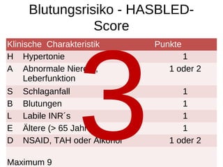 Klinische Charakteristik Punkte
H Hypertonie 1
A Abnormale Nieren-,
Leberfunktion
1 oder 2
S Schlaganfall 1
B Blutungen 1
L Labile INR´s 1
E Ältere (> 65 Jahre) 1
D NSAID, TAH oder Alkohol 1 oder 2
Maximum 9
Blutungsrisiko - HASBLED-
Score
3
 